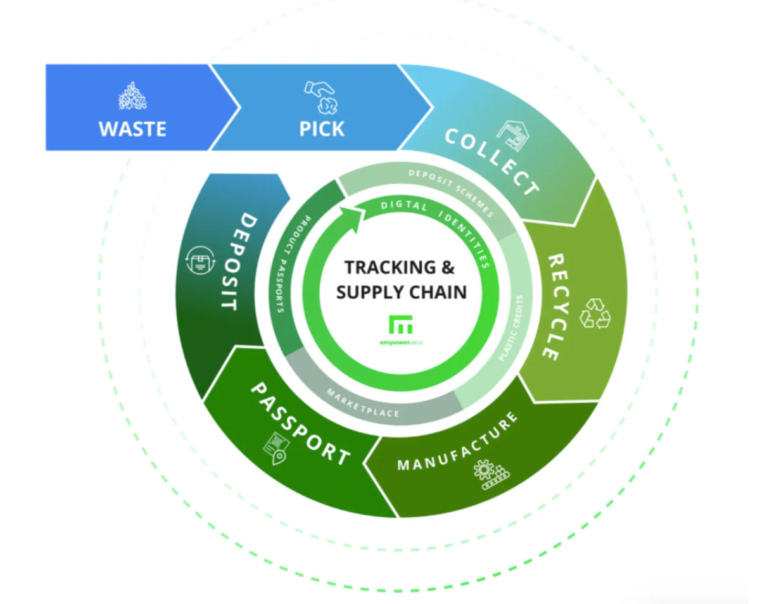Empower circular economy